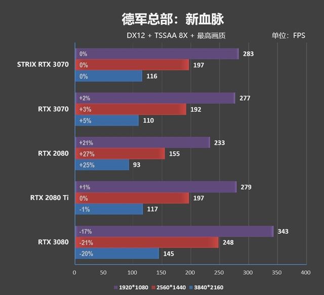 市售频率最高的非公版！华硕ROG STRIX RTX 3070评测：极尽奢华的用料