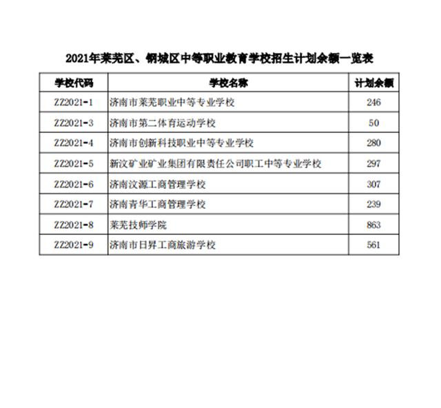 学校|2021济南中考｜部分中职学校尚有计划余额！济南中等职业学校征集志愿截至8月26日