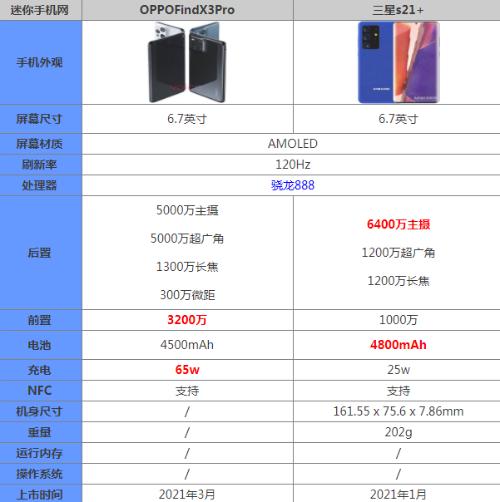 oppofindx3pro对比三星s21+哪个好更值得入手 参数区别