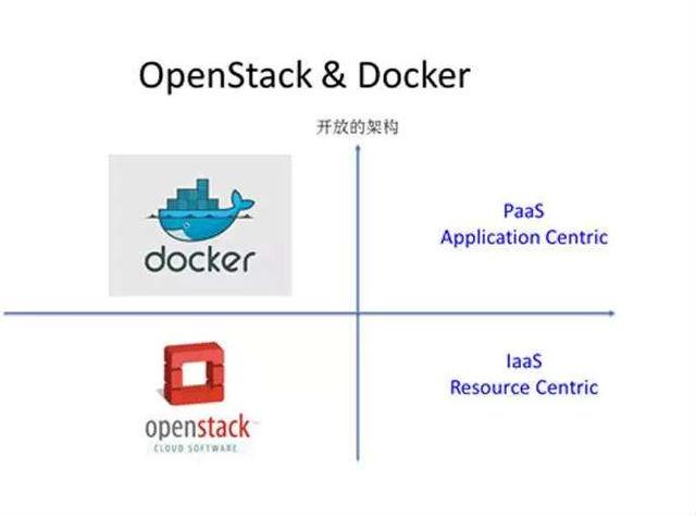 浅谈云计算：OpenStack、Docker、K8S的演进史