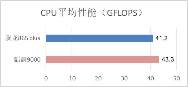 如何科学理解麒麟9000的拷机功耗？