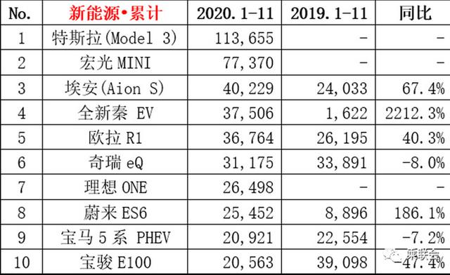 11月电动车销量，宏光MINI远超Model 3，黑猫涨379%