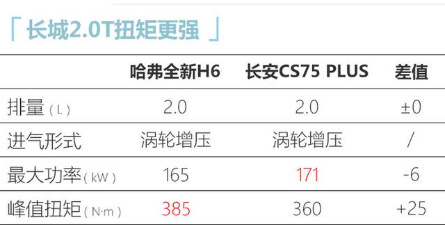 2.0T来了！哈弗全新H6，3天后亮相，13万就能买