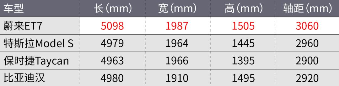 关于蔚来ET7，你想知道的一切都在这了！