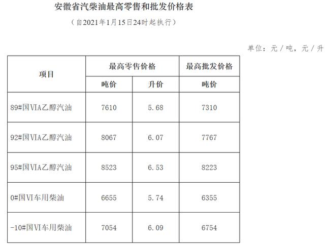 1月15日24时起油价调整 安徽92汽油调至6.07元/升