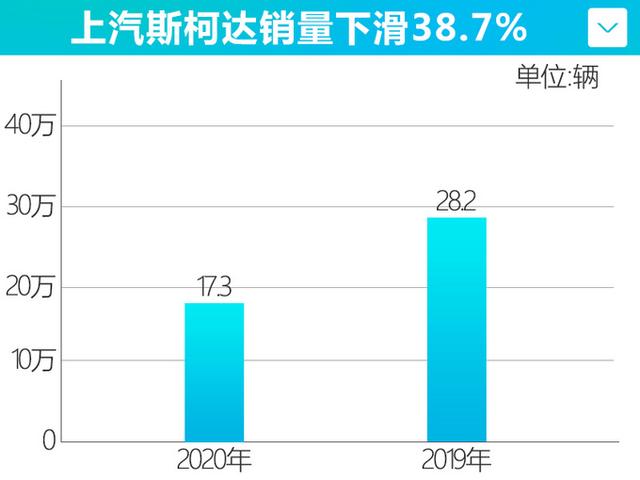 斯柯达销量下滑38.7%，全新明锐大幅加长，网友：还是买大众吧