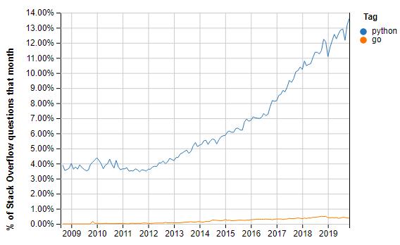 人生苦短，我要换Go