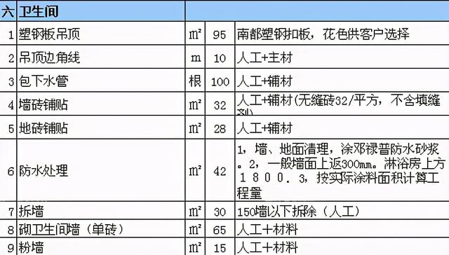 58岁装修老师傅放话：搞懂这张装修材料报价清单，给你省5万块