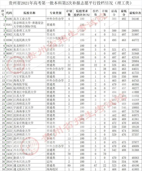 招生|7月25日高考第一批本科院校第2次补报志愿平行投档情况