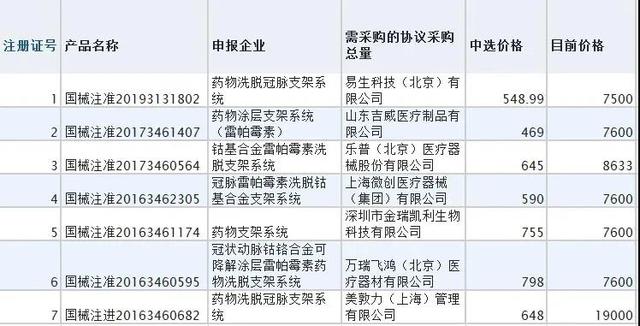 心脏支架降价，手术量上升，一家医院一天完成支架置入手术10余台