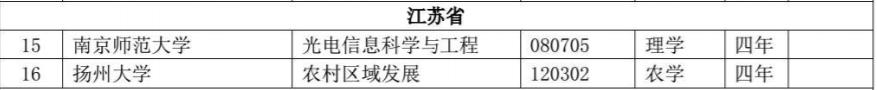 「荔枝新闻」江苏高校共新增备案专业85个，这些专业被撤销
