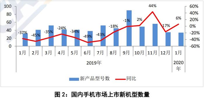 「太平洋电脑网」我国1月国内5G手机出货546.5万部 市场占比已达26%
