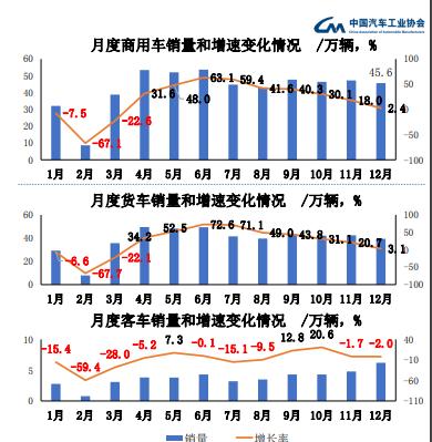 创历史新高 2020年商用车产销首超500万辆