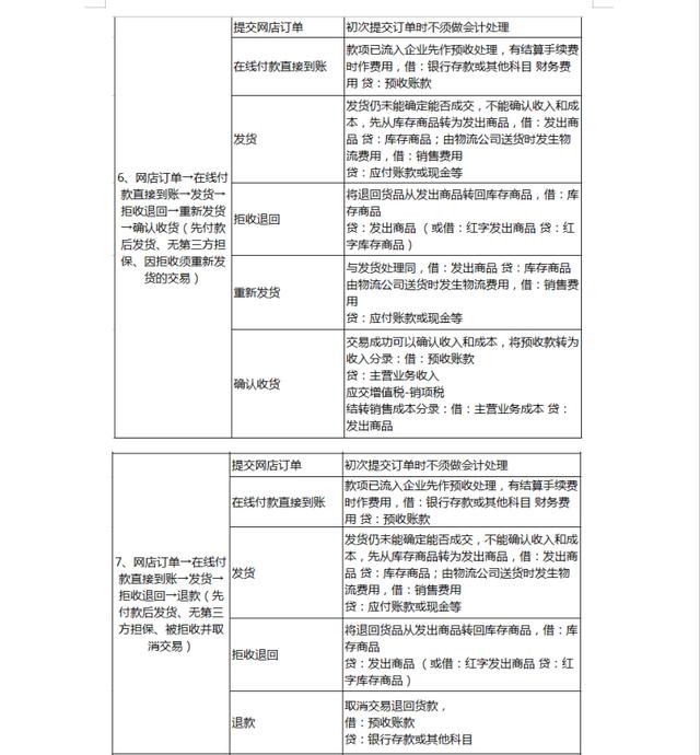 崛起的互联网！我们财务人员不快赶形势，电商会计账务处理学起来