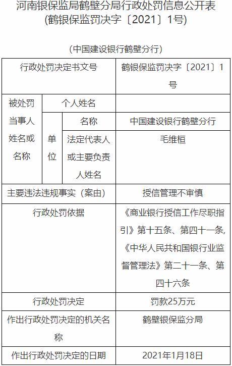 授信|建设银行鹤壁分行遭罚 授信管理不审慎