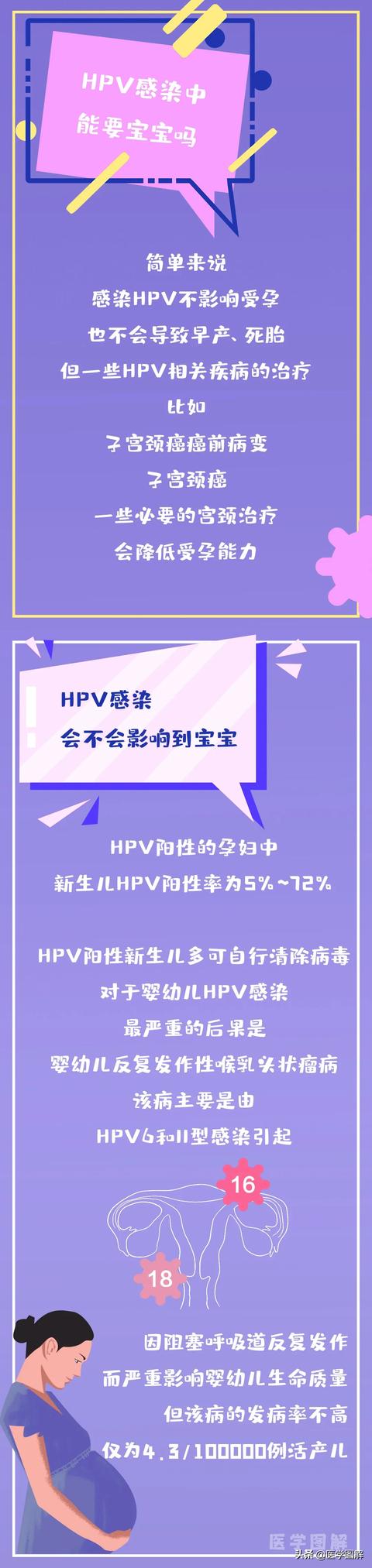 你的育儿经|HPV感染中能要宝宝吗？丨医学图解