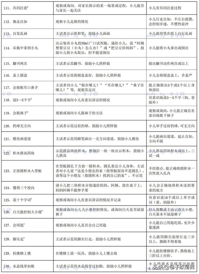 [超级宝妈]你们要的0 岁～6 岁儿童发育行为评分表来啦