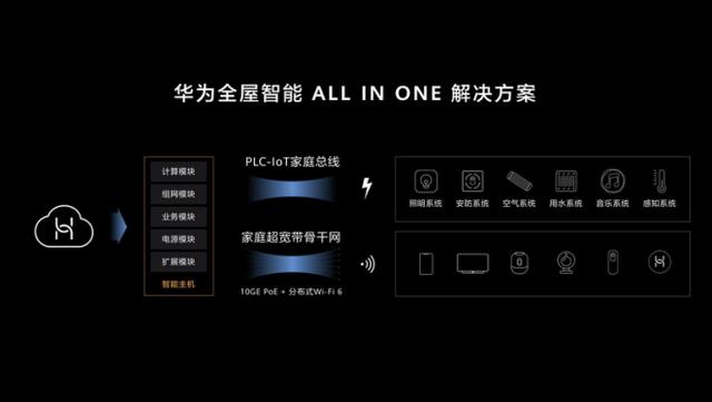 最前线 | 华为推出全屋智能ALL IN ONE解决方案，争夺智能家居入口