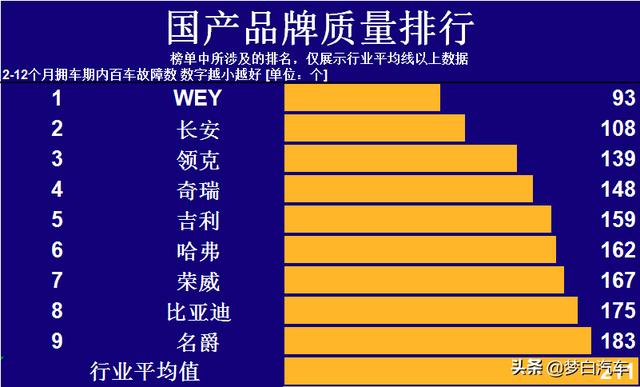 官宣！国产车新车质量排名更新：仅9个品牌合格，奇瑞憾失前三