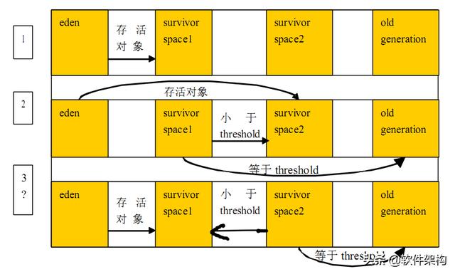 jstat 查看监控 Heap size和JVM垃圾回收情况