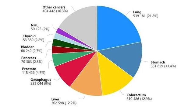 2020全球癌症数据：乳腺癌取代肺癌，成为全球第一大癌
