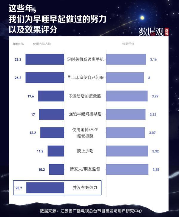 睡眠|3亿人存在睡眠障碍，仅1/4的人坚持早睡早起，你有好好睡觉吗？