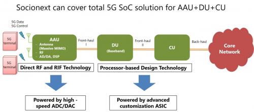 网络|Socionext用“芯”助推5G加速发展
