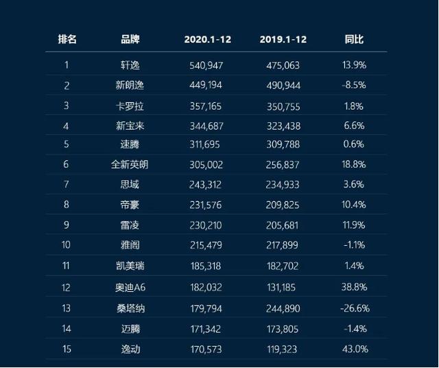国产“神车”连续四月压制特斯拉，去年全国卖车1976万辆