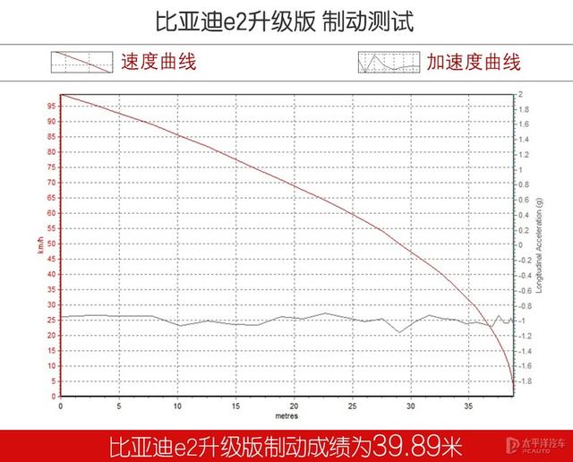 解决同情比亚迪e2升级版是何等神器？