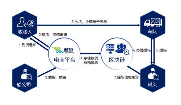 [光明网]大连自贸片区“区块链电子放货平台”助力战“疫”期间口岸“货畅其流”