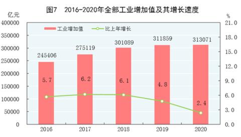 上年|国家统计局：2020年全部工业增加值313071亿元，比上年增长2.4%