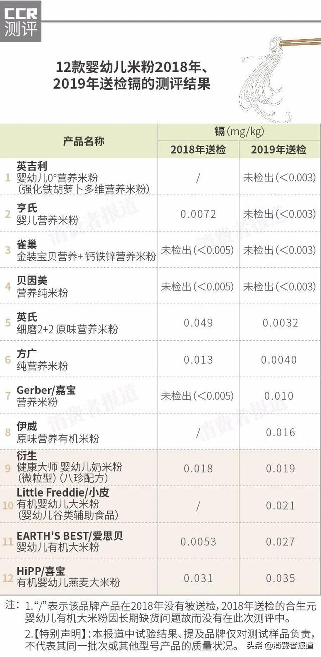 「超级宝妈」12款婴幼儿米粉对比:衍生1款检出超标硝酸盐;这3款镉含量稍高