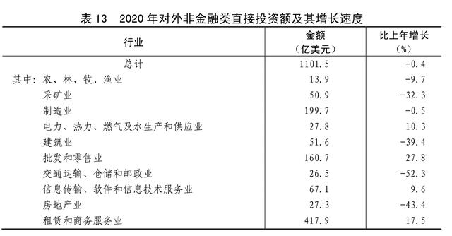 北京|［2020年统计公报］表13：2020年对外非金融类直接投资额及其增长速度