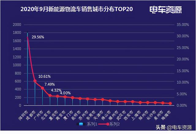 9月电动物流车销量增长8% 金旅进TOP2 轻卡涨势明显