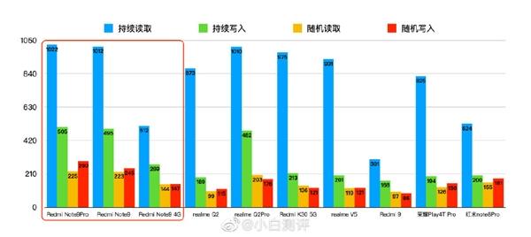 Redmi Note 9系列骁龙662、天玑800U和骁龙750G性能差距多大？