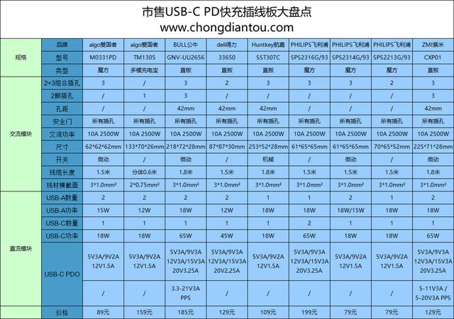 盘点九款支持iPhone 12 PD快充插线板，准有你喜欢