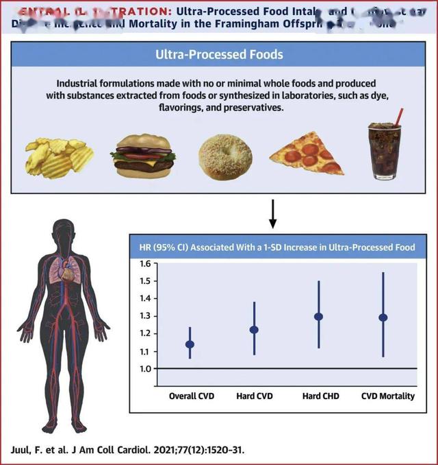 加工|研究发现，每天增加一份超加工食品，发生心血管事件风险增加7%