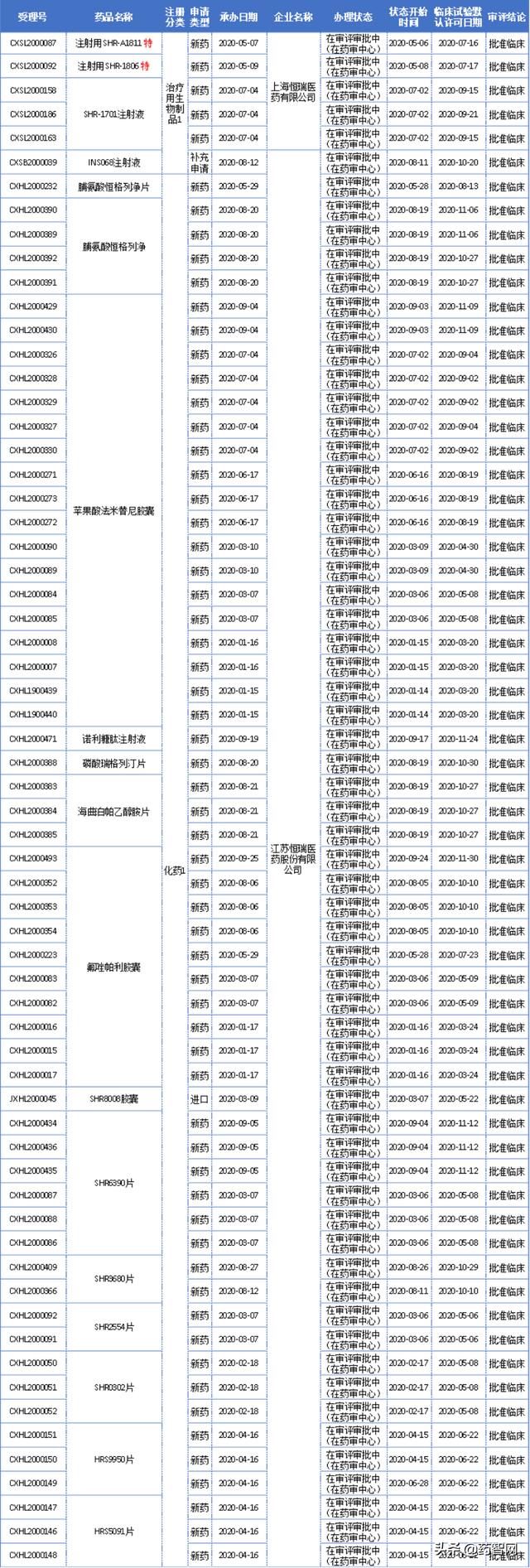 突破历史！恒瑞新药报产与临床获批双高，4款1类新药上市在即