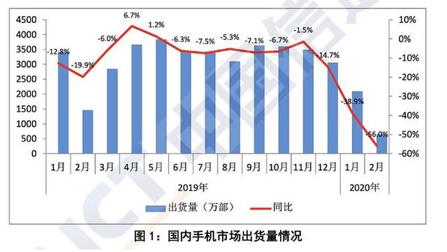 #中国经济周刊#iPhone 2月国内只卖49万部上热搜，小米集团副总裁卢伟冰：销量至少有170万部