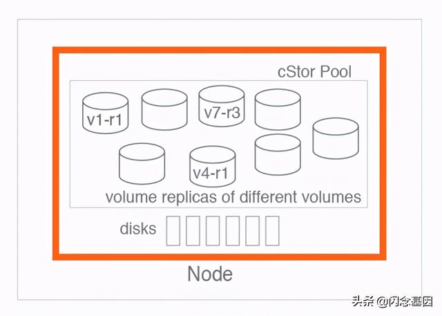 2万字长文：Kubernetes云原生开源分布式存储