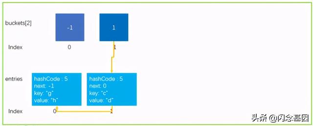 浅析C# Dictionary实现原理