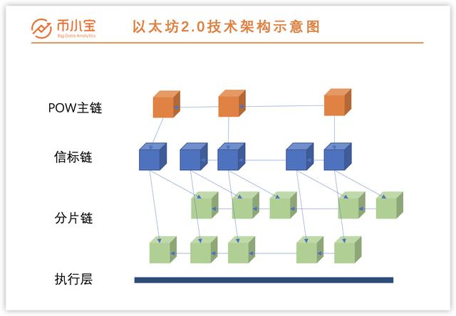 以太坊2.0是什么？