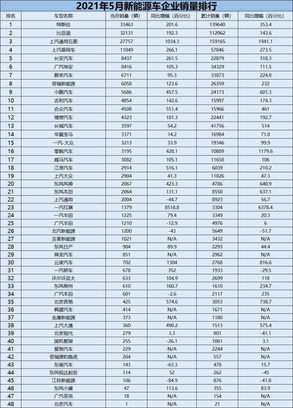 销量|车市月观察丨5月新能源车：比亚迪掌握最大主动权