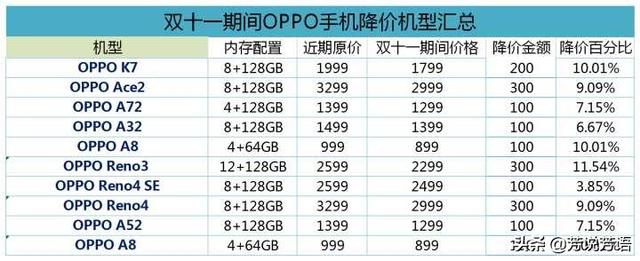 双十一想买个OPPO手机，有哪些机型降价幅度大？