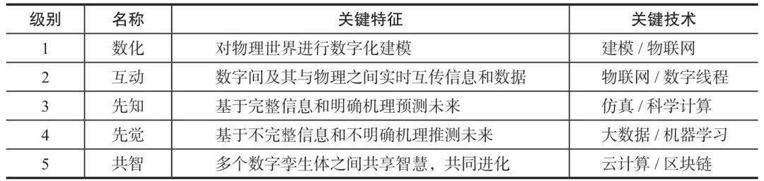 《数字孪生体技术白皮书》重磅发布（附完整版下载）