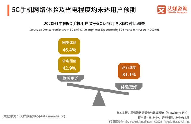 前9月5G手机出货量超1亿部，2020年中国5G手机趋势分析