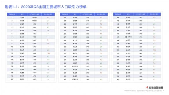 百度地图发布中国城市活力研究报告：上北位列三四