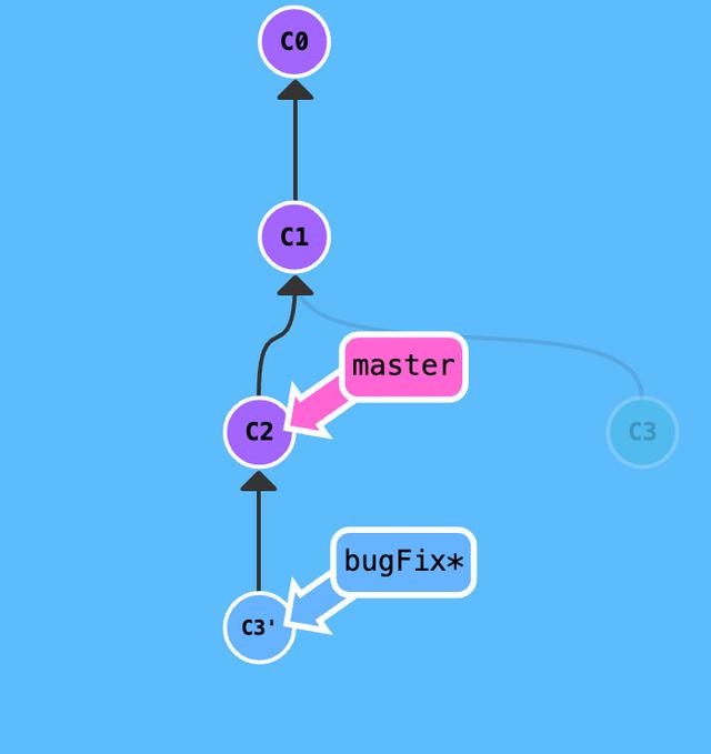 详解git rebase，让你走上git大神之路