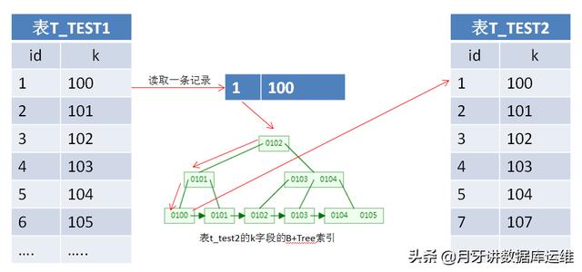 MySQL数据库SQL语句优化原理专题（一）