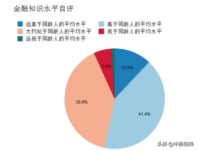 中基协报告：逾六成基民税后年薪超10万 女性占超四成